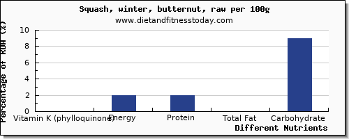 chart to show highest vitamin k (phylloquinone) in vitamin k in butternut squash per 100g